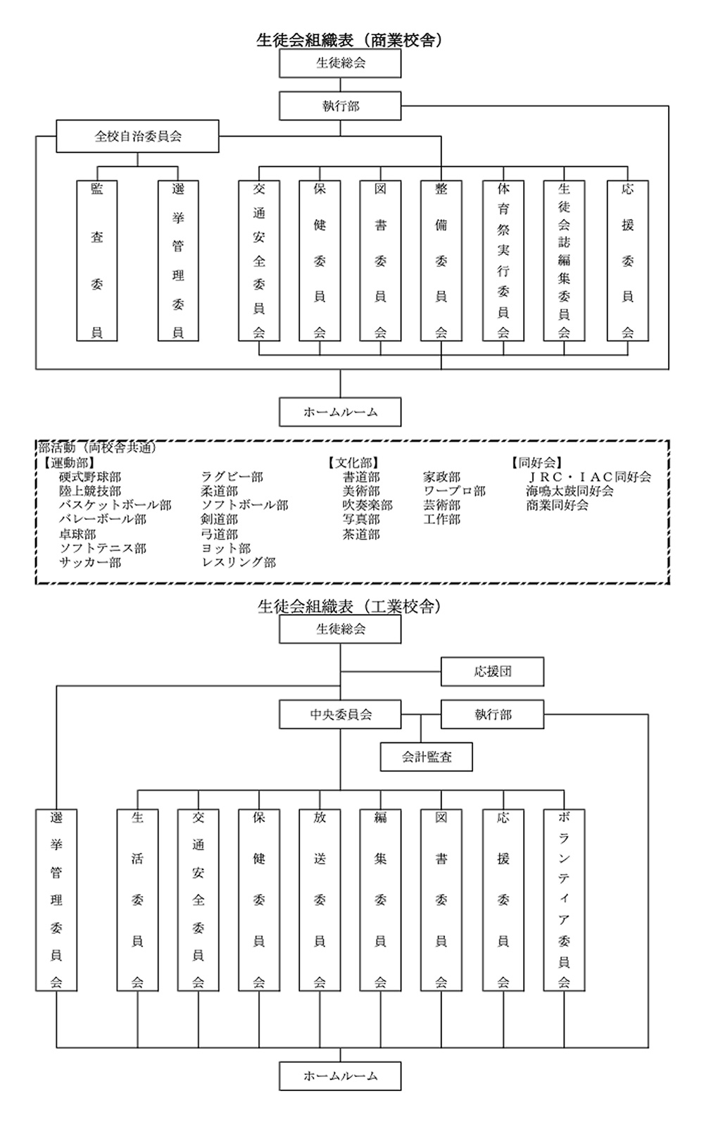岩手県立宮古商工高校 生徒会組織図